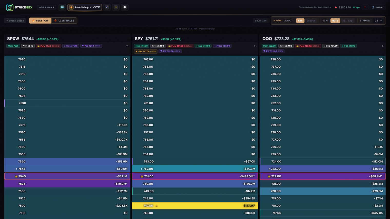 The StrikeGEX HeatMap tab with three side-by-side gamma panels for SPX (labeled SPXW), SPY, and QQQ. Each panel has a header showing spot price and day change, a row of colored key-level chips, and a column of strike rows shaded by gamma strength with a dollar GEX value on the right.