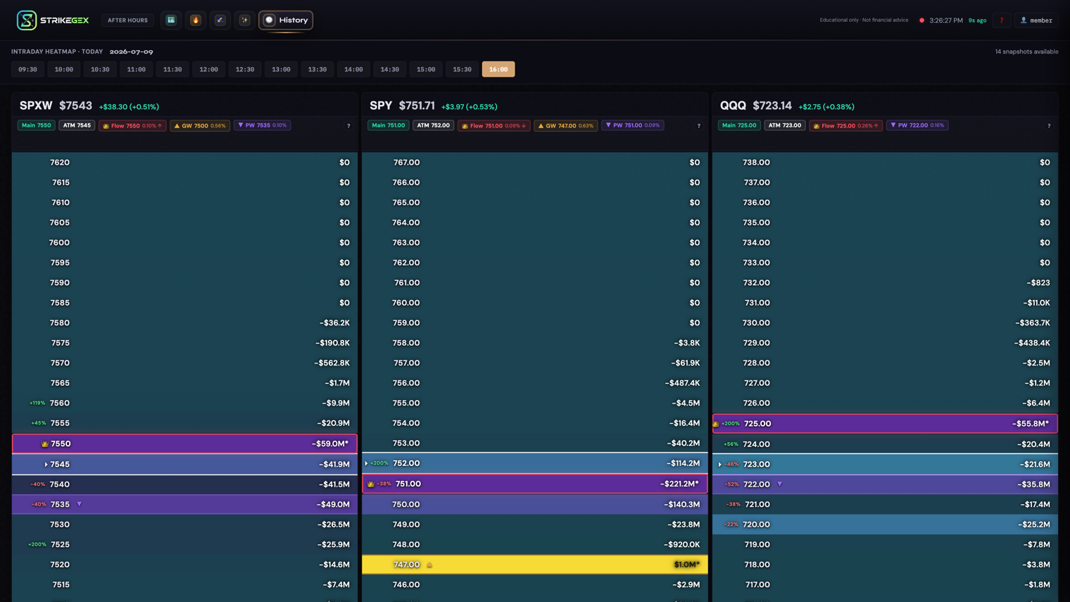 The History tab showing the intraday heatmap for 2026-07-09. A row of snapshot-time buttons runs from 09:30 to 16:00 with 16:00 selected, and '14 snapshots available' sits at the top right. Below are three frozen gamma panels for SPXW, SPY, and QQQ, with the King strike rows outlined and green or red percent-change chips on strikes that moved since the prior snapshot.