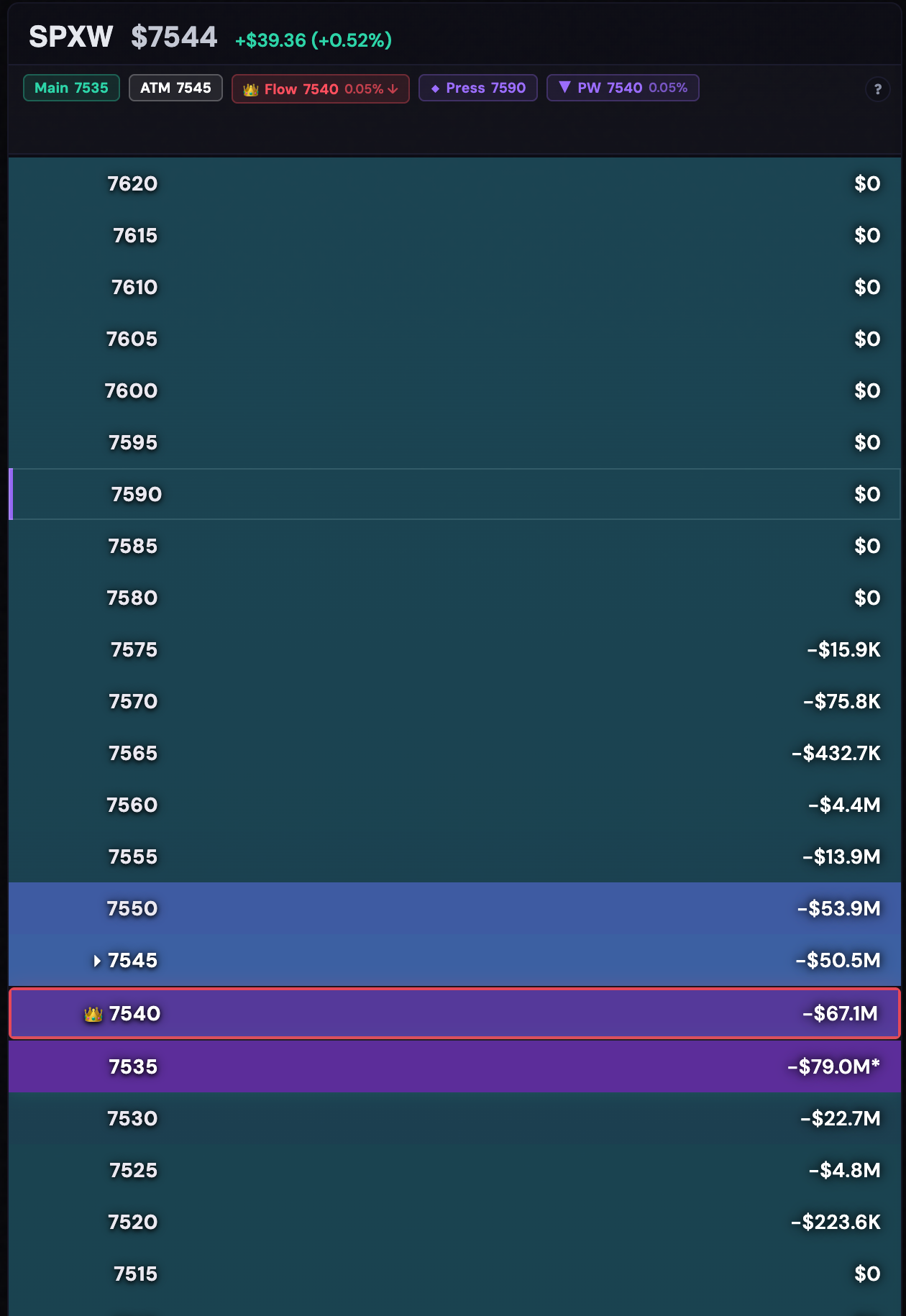 StrikeGEX SPXW HeatMap panel. The header shows price 7544, up $39.36 (0.52%). A chip row lists Main 7535, ATM 7545, a crowned Flow 7540 with a 0.05% down arrow, Press 7590, and PW 7540. Below, the strike ladder outlines the crowned Flow King row at 7540 in red, with the largest negative-gamma rows near spot shaded deep violet.