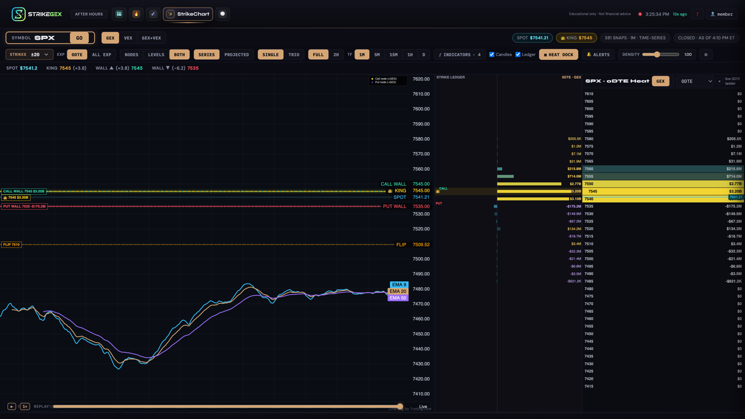 StrikeChart tab for SPX: price candles with EMA 9 / 20 / 50 ribbons and horizontal CALL WALL, KING, SPOT, PUT WALL and FLIP level lines; a Strike Ledger gutter runs down the middle and the 0DTE Heat dock sits on the right, with a CLOSED · AS OF 4:10 PM ET chip at the top-right.