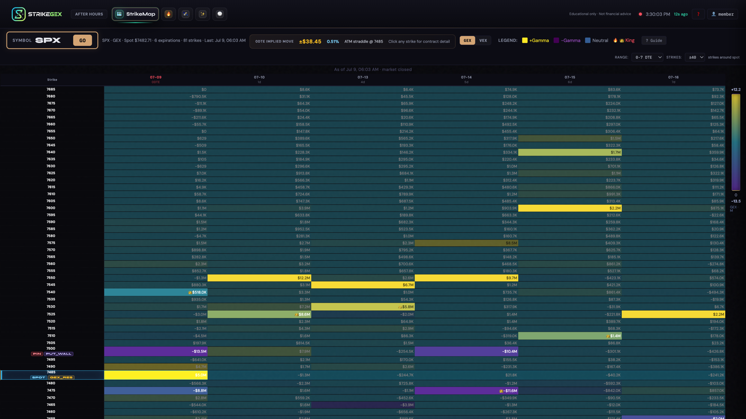 The StrikeMap tab for SPX: a grid of strike prices down the rows and six expiration columns across the top, with the 0DTE column header tinted red. Cells are shaded yellow for positive-gamma strikes and purple for negative-gamma strikes, crown icons mark the strongest strike in each column, and a 0DTE Implied Move badge reading plus or minus $38.45 sits above the grid next to the GEX/VEX toggle and color legend.