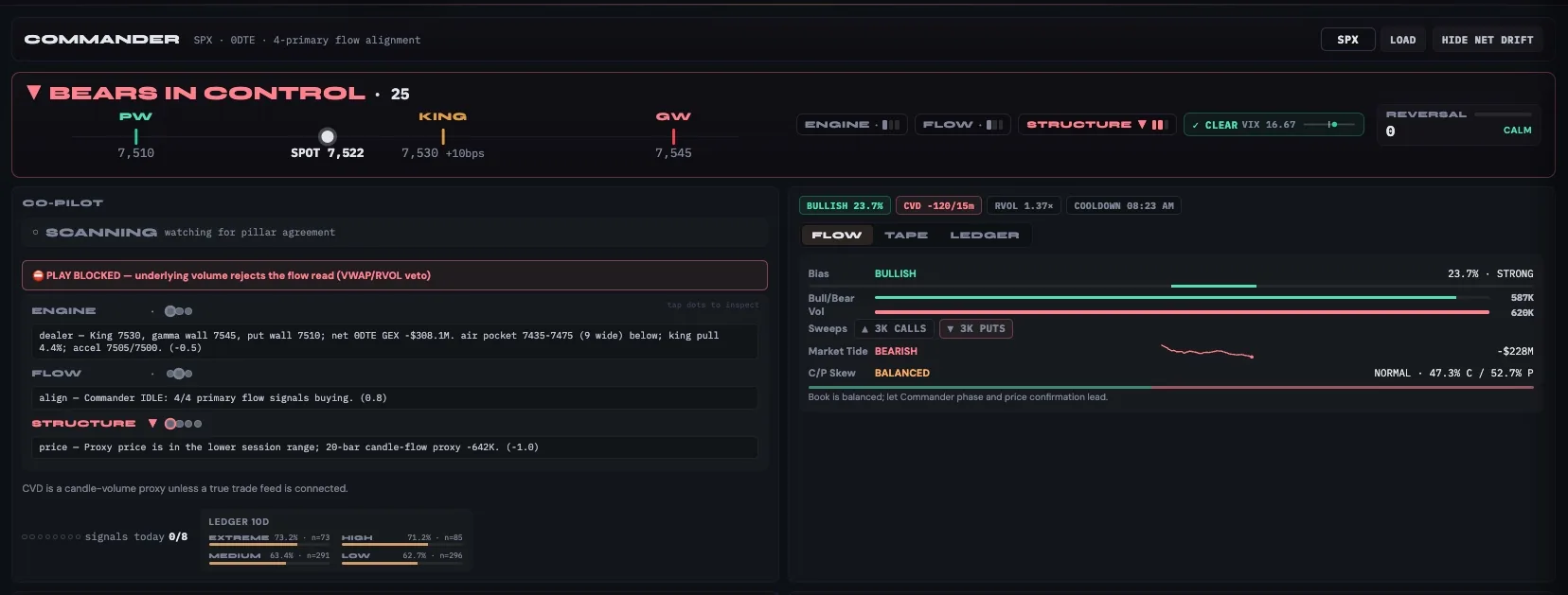 StrikeGEX Commander panel showing a BEARS IN CONTROL verdict at conviction 25, engine flow and structure pillars, a reversal radar, and a co-pilot play-blocked message.