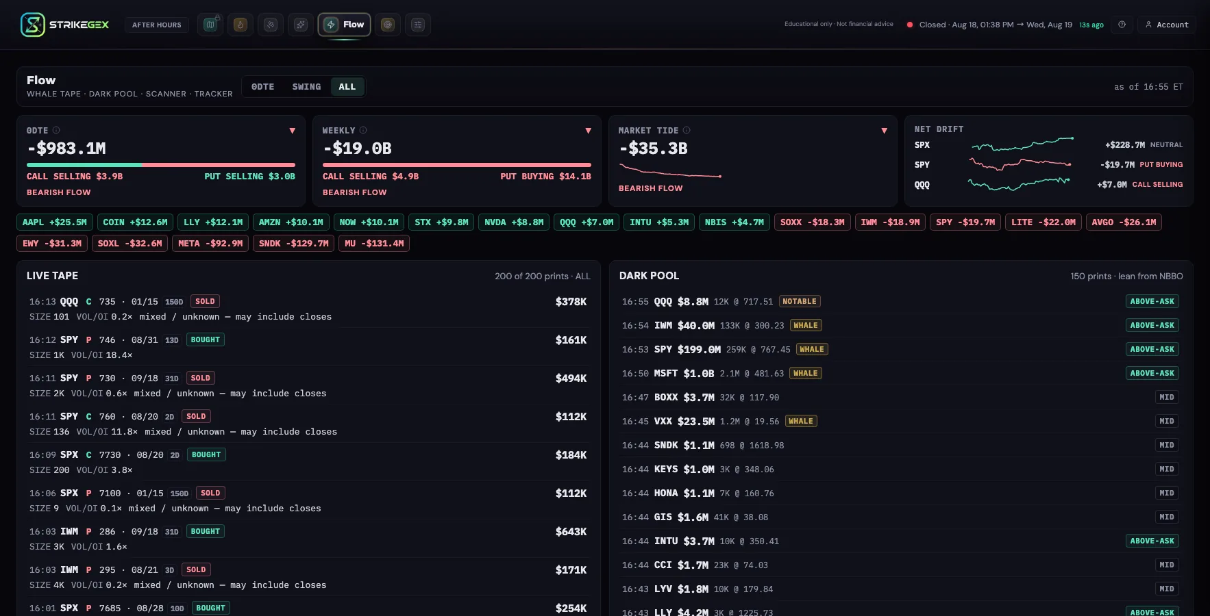StrikeGEX Flow tab: 0DTE and weekly net premium bars, market tide, net drift for SPX, SPY and QQQ, a live tape of institutional option prints, and a dark pool print list.