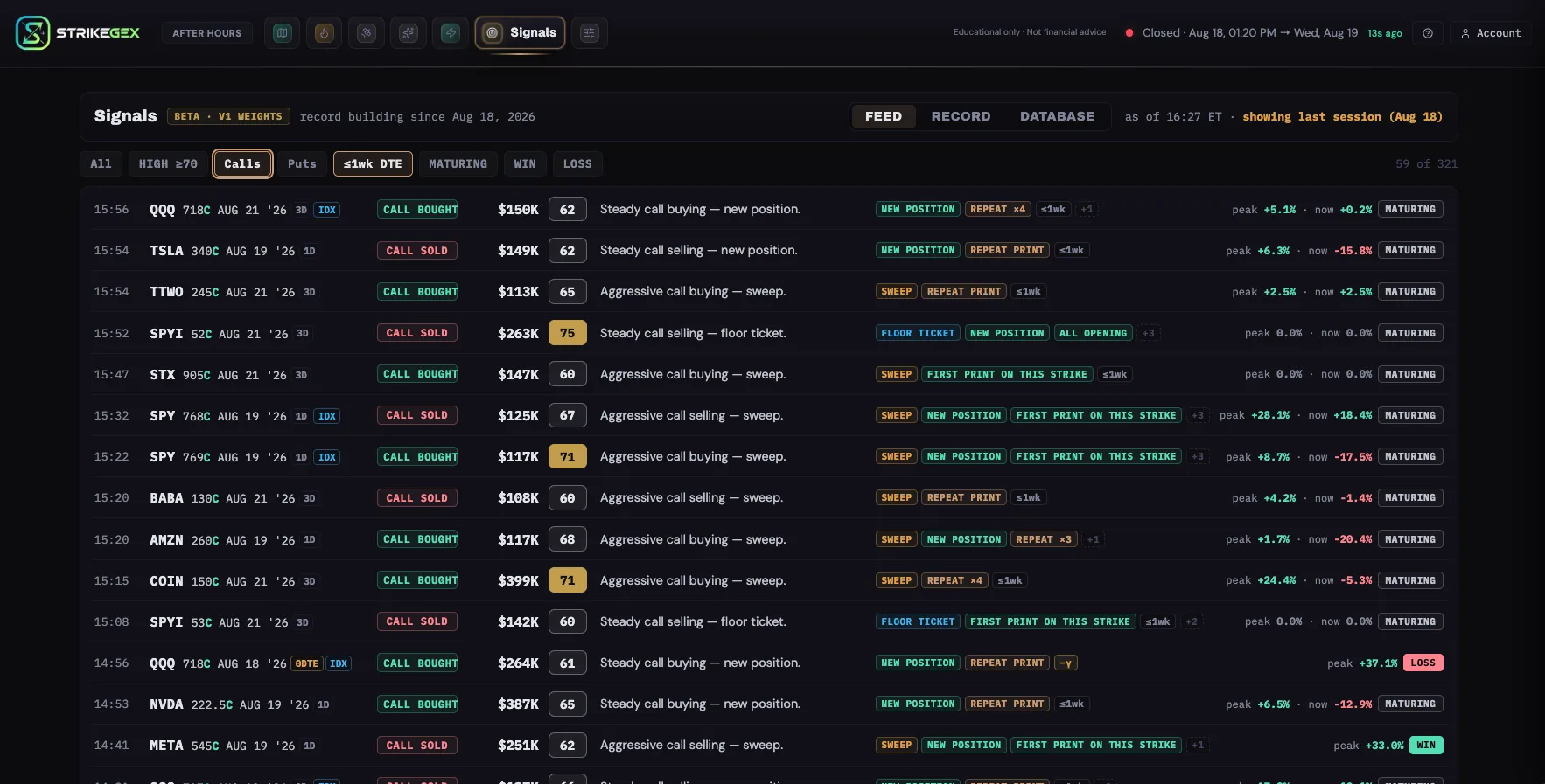 StrikeGEX Signals feed: institutional option prints on QQQ, TSLA, SPY, COIN and others, each with a 0 to 100 score, a one-line why, tags like SWEEP and NEW POSITION, and a MATURING, WIN or LOSS grade.