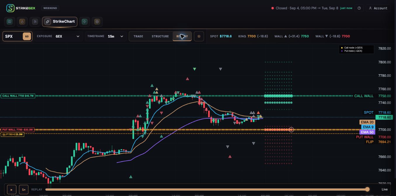 Current StrikeChart in Replay mode with 15-minute SPX candles, gamma nodes, signal markers, and key levels.