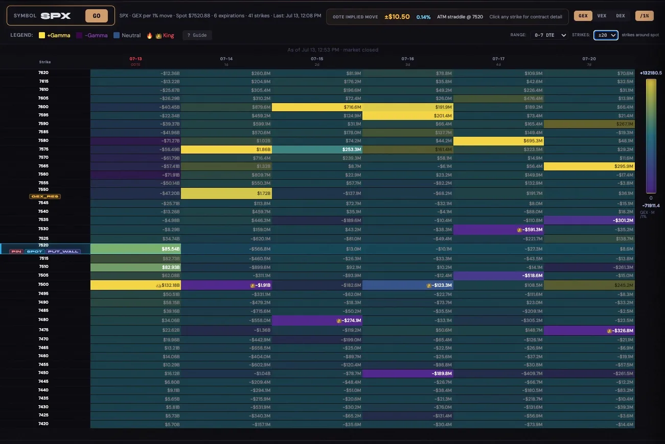 StrikeGEX StrikeMap grid for SPX across six expirations, dollar gamma per strike color-coded for positive and negative gamma.