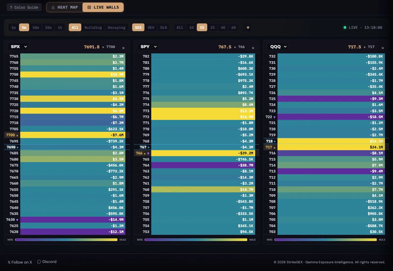 StrikeGEX Live Walls for SPX, SPY, and QQQ: one strike ladder per index, dollar gamma per strike shaded from purple to yellow, King Node and spot rows marked, building and decaying filters.